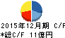 アマナ キャッシュフロー計算書 2015年12月期 アマナ キャッシュフロー計算書 2015年12月期