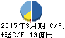 ラサ商事 キャッシュフロー計算書 2015年3月期 ラサ商事 キャッシュフロー計算書 2015年3月期