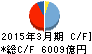 新生銀行 キャッシュフロー計算書 2015年3月期 新生銀行 キャッシュフロー計算書 2015年3月期
