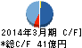 CYBERDYNE キャッシュフロー計算書 2014年3月期 CYBERDYNE キャッシュフロー計算書 2014年3月期