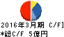松尾電機 キャッシュフロー計算書 2016年3月期 松尾電機 キャッシュフロー計算書 2016年3月期