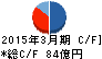 プレサンスコーポレーション キャッシュフロー計算書 2015年3月期 プレサンスコーポレーション キャッシュフロー計算書 2015年3月期