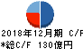 日本エスコン キャッシュフロー計算書 2018年12月期