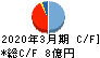 北弘電社 キャッシュフロー計算書 2020年3月期