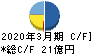 巴川コーポレーション キャッシュフロー計算書 2020年3月期