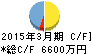 日本テクノ・ラボ キャッシュフロー計算書 2015年3月期 日本テクノ・ラボ キャッシュフロー計算書 2015年3月期