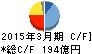 澤田ホールディングス キャッシュフロー計算書 2015年3月期 澤田ホールディングス キャッシュフロー計算書 2015年3月期
