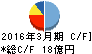 昭文社 キャッシュフロー計算書 2016年3月期 昭文社 キャッシュフロー計算書 2016年3月期