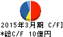 ダイショー キャッシュフロー計算書 2015年3月期 ダイショー キャッシュフロー計算書 2015年3月期