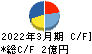 カワセコンピュータサプライ キャッシュフロー計算書 2022年3月期