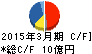 東海染工 キャッシュフロー計算書 2015年3月期 東海染工 キャッシュフロー計算書 2015年3月期