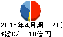 ヤーマン キャッシュフロー計算書 2015年4月期 ヤーマン キャッシュフロー計算書 2015年4月期