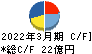 杉本商事 キャッシュフロー計算書 2022年3月期