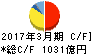 日本通運 キャッシュフロー計算書 2017年3月期