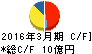 曽田香料 キャッシュフロー計算書 2016年3月期 曽田香料 キャッシュフロー計算書 2016年3月期