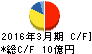 川崎化成工業 キャッシュフロー計算書 2016年3月期 川崎化成工業 キャッシュフロー計算書 2016年3月期
