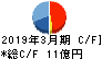 東京ボード工業 キャッシュフロー計算書 2019年3月期