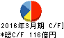 丸大食品 キャッシュフロー計算書 2016年3月期 丸大食品 キャッシュフロー計算書 2016年3月期