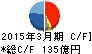 リョーサン キャッシュフロー計算書 2015年3月期 リョーサン キャッシュフロー計算書 2015年3月期