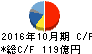 神戸物産 キャッシュフロー計算書 2016年10月期 神戸物産 キャッシュフロー計算書 2016年10月期