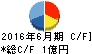 タウンニュース社 キャッシュフロー計算書 2016年6月期 タウンニュース社 キャッシュフロー計算書 2016年6月期