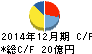 鳥越製粉 キャッシュフロー計算書 2014年12月期 鳥越製粉 キャッシュフロー計算書 2014年12月期