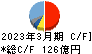 淀川製鋼所 キャッシュフロー計算書 2023年3月期