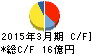 三洋工業 キャッシュフロー計算書 2015年3月期 三洋工業 キャッシュフロー計算書 2015年3月期