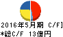 中北製作所 キャッシュフロー計算書 2016年5月期 中北製作所 キャッシュフロー計算書 2016年5月期