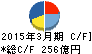 サンドラッグ キャッシュフロー計算書 2015年3月期 サンドラッグ キャッシュフロー計算書 2015年3月期