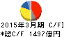 京セラ キャッシュフロー計算書 2015年3月期 京セラ キャッシュフロー計算書 2015年3月期