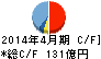 東建コーポレーション キャッシュフロー計算書 2014年4月期 東建コーポレーション キャッシュフロー計算書 2014年4月期