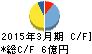 東京會舘 キャッシュフロー計算書 2015年3月期 東京會舘 キャッシュフロー計算書 2015年3月期