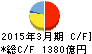 宮崎銀行 キャッシュフロー計算書 2015年3月期 宮崎銀行 キャッシュフロー計算書 2015年3月期