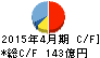 東建コーポレーション キャッシュフロー計算書 2015年4月期 東建コーポレーション キャッシュフロー計算書 2015年4月期
