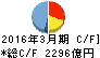 紀陽銀行 キャッシュフロー計算書 2016年3月期 紀陽銀行 キャッシュフロー計算書 2016年3月期