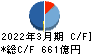 関西ペイント キャッシュフロー計算書 2022年3月期