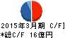 日本システムウエア キャッシュフロー計算書 2015年3月期 日本システムウエア キャッシュフロー計算書 2015年3月期