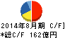USEN キャッシュフロー計算書 2014年8月期 USEN キャッシュフロー計算書 2014年8月期