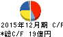 日東精工 キャッシュフロー計算書 2015年12月期 日東精工 キャッシュフロー計算書 2015年12月期
