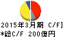 船井電機 キャッシュフロー計算書 2015年3月期 船井電機 キャッシュフロー計算書 2015年3月期