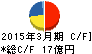 チヨダウーテ キャッシュフロー計算書 2015年3月期 チヨダウーテ キャッシュフロー計算書 2015年3月期