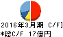 日本システムウエア キャッシュフロー計算書 2016年3月期 日本システムウエア キャッシュフロー計算書 2016年3月期