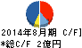 白鳩 キャッシュフロー計算書 2014年8月期 白鳩 キャッシュフロー計算書 2014年8月期