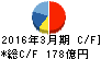 ココカラファイン キャッシュフロー計算書 2016年3月期 ココカラファイン キャッシュフロー計算書 2016年3月期