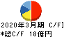 新日本理化 キャッシュフロー計算書 2020年3月期