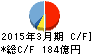 熊谷組 キャッシュフロー計算書 2015年3月期 熊谷組 キャッシュフロー計算書 2015年3月期