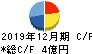 日本和装ホールディングス キャッシュフロー計算書 2019年12月期