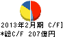 平和堂 キャッシュフロー計算書 2013年2月期 平和堂 キャッシュフロー計算書 2013年2月期