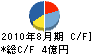 ダイヨシトラスト キャッシュフロー計算書 2010年8月期 ダイヨシトラスト キャッシュフロー計算書 2010年8月期